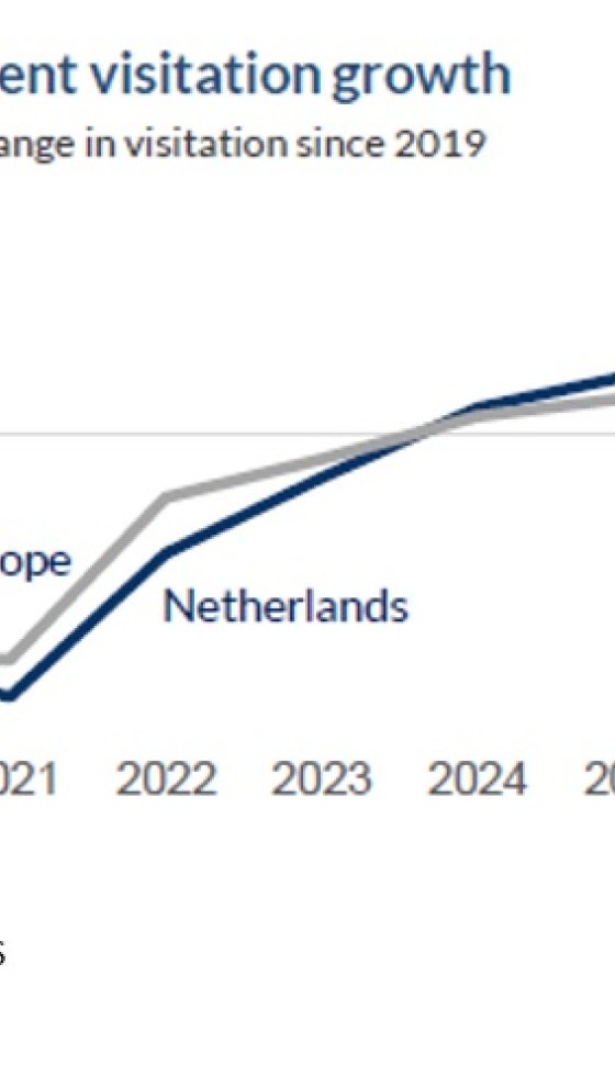 Grafiek convention and event visitation growth Europe Netherlands